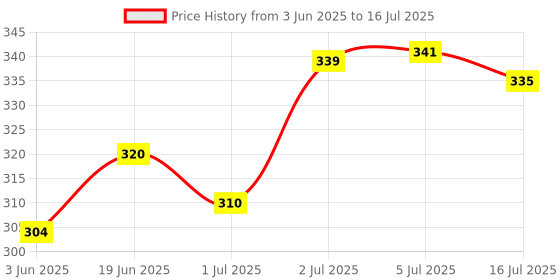 flipkart.com SHAH ENTERPRISES Stick with Bluetooth Remote, Multifunctional Tripod, Monopod, Tripod Clamp Price History Graph from 3 Jun 2025 to 16 Jul 2025