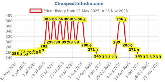 flipkart.com SHAH ENTERPRISES Wireless Remote selfie stick R1S Bluetooth Selfie Stick Flash Price History Graph from 21 May 2025 to 23 Nov 2025