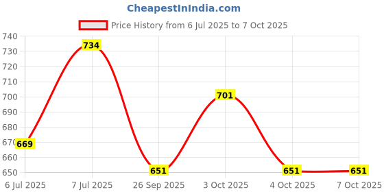 flipkart.com shah faisal Analog 30.48 cm X 30.48 cm Wall Clock shah faisal Price History Graph from 6 Jul 2025 to 7 Oct 2025