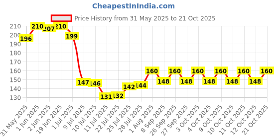 flipkart.com shah g Drain Hair Catcher (Pack Of 10) Hair Wash Basin shah g Price History Graph from 31 May 2025 to 21 Oct 2025