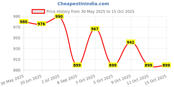 flipkart.com shah Leather .25 Pistol Case with Combination Lock Racquet Carry Case/Cover Free Size shah Price History Graph from 30 May 2025 to 15 Oct 2025