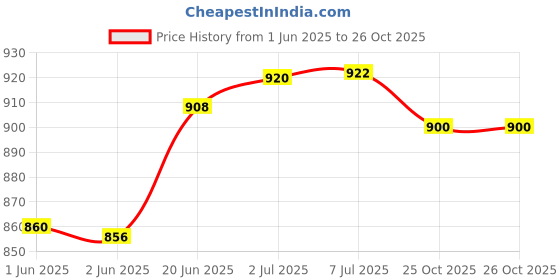 flipkart.com shah Leather .32 Revolver Cover, 17 cm x 13 cm Racquet Carry Case/Cover Free Size shah Price History Graph from 1 Jun 2025 to 25 Oct 2025