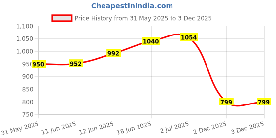 flipkart.com shah Matty 32 Bore Revolver & Pistol File Cover Racquet Carry Case/Cover Free Size shah Price History Graph from 31 May 2025 to 2 Dec 2025