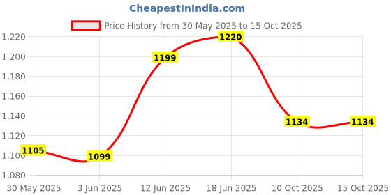 flipkart.com shah Sp Racquet Carry Case/Cover Free Size shah Price History Graph from 30 May 2025 to 15 Oct 2025