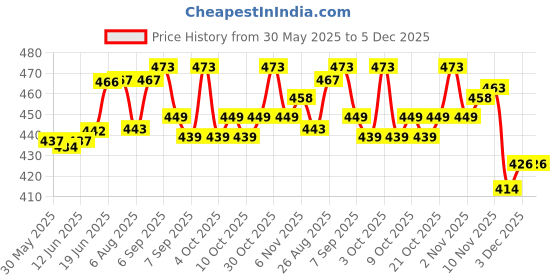 flipkart.com shah Unisex Canvas 32 Inches Gun cover Racquet Carry Case/Cover Free Size shah Price History Graph from 30 May 2025 to 5 Dec 2025