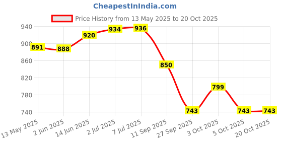 flipkart.com shah Unisex Leather 12 Bore Cartridge Belt Racquet Carry Case/Cover Free Size shah Price History Graph from 13 May 2025 to 20 Oct 2025