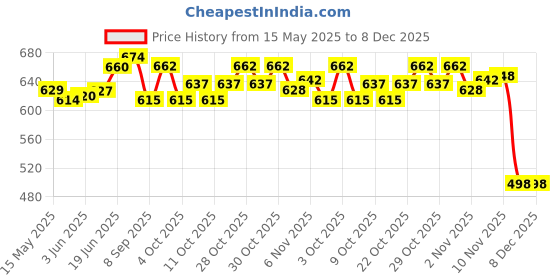 flipkart.com shah Unisex Leather .25 Bore Pistol Cover Racquet Carry Case/Cover Free Size shah Price History Graph from 15 May 2025 to 8 Dec 2025