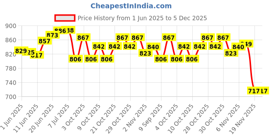 flipkart.com shah Unisex Leather .32 Bore Pistol Cover with belt (TAN) Racquet Carry Case/Cover Free Size shah Price History Graph from 1 Jun 2025 to 4 Dec 2025