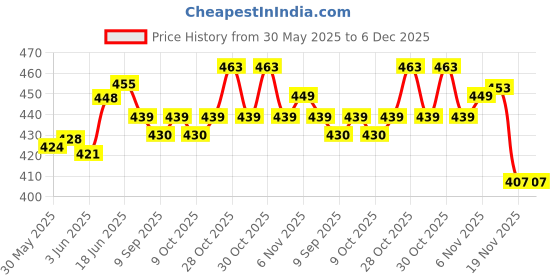 flipkart.com shah Unisex Leather .32 Bore Revolver Cover Racquet Carry Case/Cover Free Size shah Price History Graph from 30 May 2025 to 5 Dec 2025