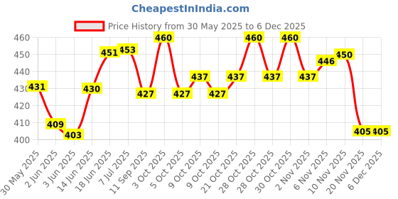 flipkart.com shah Unisex Leather .32 Revolver Cover Racquet Carry Case/Cover Free Size shah Price History Graph from 30 May 2025 to 5 Dec 2025