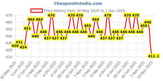 flipkart.com shah Unisex Matty 12 Bore Cartridge Belt Racquet Carry Case/Cover Free Size shah Price History Graph from 30 May 2025 to 30 Nov 2025