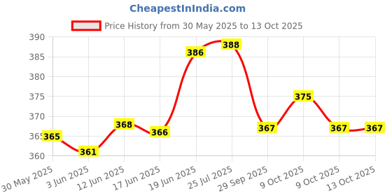 flipkart.com shah Unisex Matty 315 Bore Butt Shoe Racquet Carry Case/Cover Free Size shah Price History Graph from 30 May 2025 to 13 Oct 2025