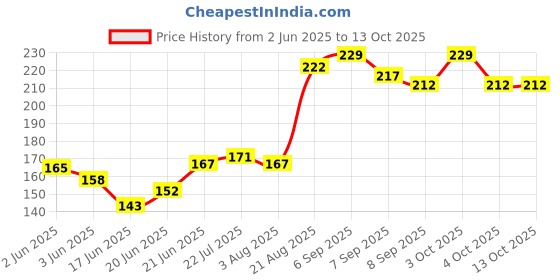 flipkart.com shah Unisex Matty 32 Bore Cartridges Pouch Racquet Carry Case/Cover Free Size shah Price History Graph from 2 Jun 2025 to 13 Oct 2025