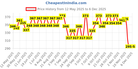 flipkart.com shah Unisex Matty Cartridges Belt .315 Bore Racquet Carry Case/Cover Free Size shah Price History Graph from 12 May 2025 to 5 Dec 2025