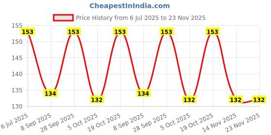 flipkart.com shahan FREE FIRE printed mouse pad for PC/Laptop Mousepad Price History Graph from 6 Jul 2025 to 23 Nov 2025