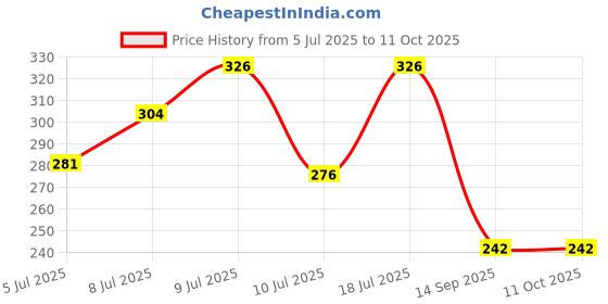 flipkart.com shahbazcreation Women Cotton Blend Kurti Pant Dupatta Set Striped Kurta, Trouser/Pant & Dupatta Set shahbazcreation Price History Graph from 5 Jul 2025 to 10 Oct 2025