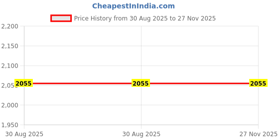 flipkart.com shaheda creations Maggham No Neck Cover Yeh shaheda creations Price History Graph from 30 Aug 2025 to 27 Nov 2025