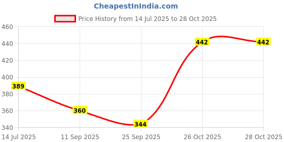 flipkart.com shaheena international Boots,Casual,Party Wear, Daily Wear, Trendy, Comfortable Stylish Boots for Girls Boots For Women shaheena international Price History Graph from 14 Jul 2025 to 28 Oct 2025