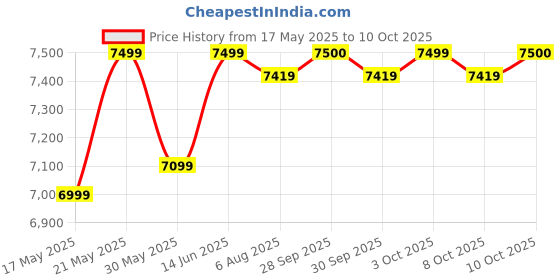 flipkart.com nilkamal Shahenshah Rectangular Plastic 4 Seater Dining Set nilkamal Price History Graph from 17 May 2025 to 10 Oct 2025