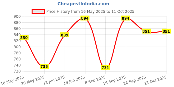 flipkart.com shahi durbar Bowl Serving Set shahi durbar Price History Graph from 16 May 2025 to 10 Oct 2025