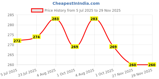 flipkart.com shahi handicraft Stainless Steel 12-Pieces Cutlery Set - 6 Table Spoons & 6 Table Forks Size of Fork 21.5Cm & Spoon 21Cm Stainless Steel Cutlery Set shahi Price History Graph from 5 Jul 2025 to 29 Nov 2025