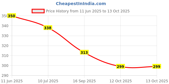 flipkart.com shahi ustad Jaipuri Ethnic Ethnic Mule For Women shahi ustad Price History Graph from 11 Jun 2025 to 12 Oct 2025