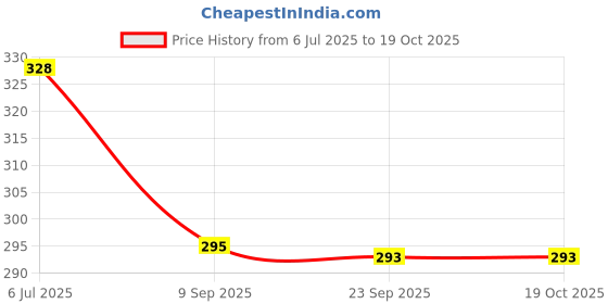 flipkart.com shahi ustad Jaipuri Ethnic Mojari Bellies For Women shahi ustad Price History Graph from 6 Jul 2025 to 19 Oct 2025