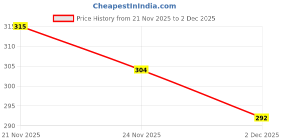 flipkart.com shahi ustad Jaipuri Ethnic Mojari Bellies For Women shahi ustad Price History Graph from 21 Nov 2025 to 2 Dec 2025