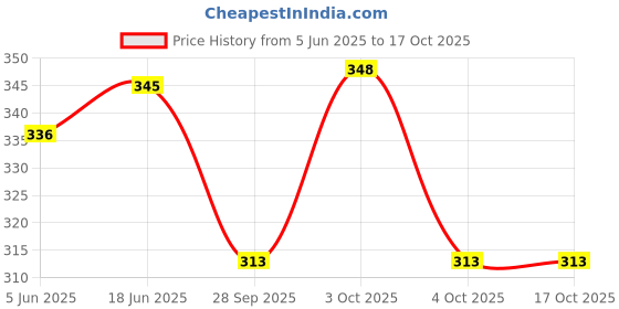 flipkart.com shahi ustad Jaipuri Ethnic Mojari Ethnic Mule For Women shahi ustad Price History Graph from 5 Jun 2025 to 16 Oct 2025