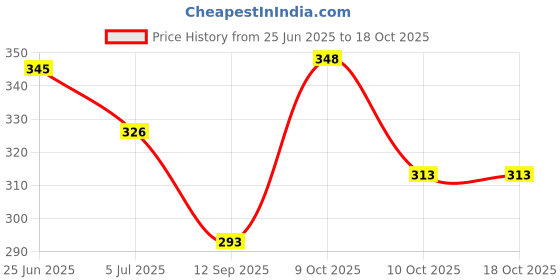 flipkart.com shahi ustad Jaipuri Ethnic Mojari Ethnic Mule For Women shahi ustad Price History Graph from 25 Jun 2025 to 18 Oct 2025
