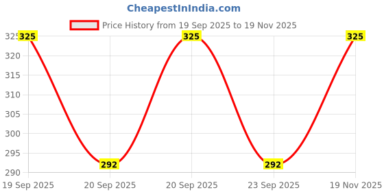 flipkart.com shahi ustad Jaipuri Ethnic Mojari Ethnic Mule For Women shahi ustad Price History Graph from 19 Sep 2025 to 19 Nov 2025