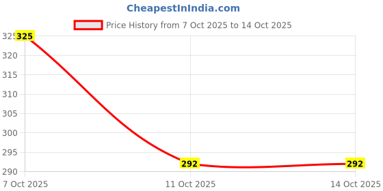 flipkart.com shahi ustad Jaipuri Ethnic Mojari Ethnic Mule For Women shahi ustad Price History Graph from 7 Oct 2025 to 14 Oct 2025