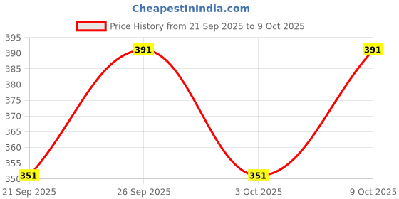 flipkart.com shahi ustad Jaipuri Ethnic Mojari Mojaris For Women shahi ustad Price History Graph from 21 Sep 2025 to 9 Oct 2025