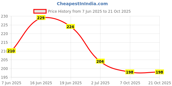 flipkart.com shahin Women Black Messenger Bag shahin Price History Graph from 7 Jun 2025 to 20 Oct 2025