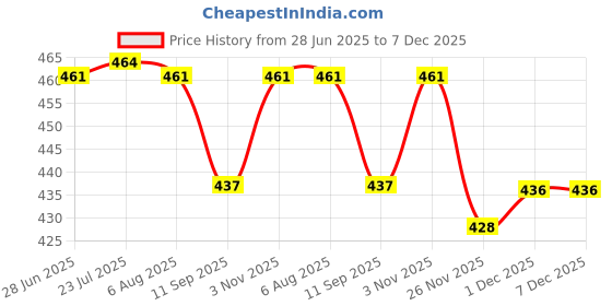 flipkart.com shahji Hedge shear, Garden tools, Gardening tools, Garden scissor, Cutting tools Scissor, plant cutting tools, grass shear with sturdy handle Hedge Shear shahji Price History Graph from 28 Jun 2025 to 6 Dec 2025