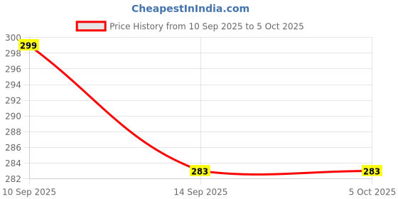 flipkart.com Shahn Height Adjustable Aluminum Frame Foldable Portable Table Laptop Stand, Tablet Stand, Notebook etc. Compatible Size10-15.6” Laptop Stand Price History Graph from 10 Sep 2025 to 5 Oct 2025