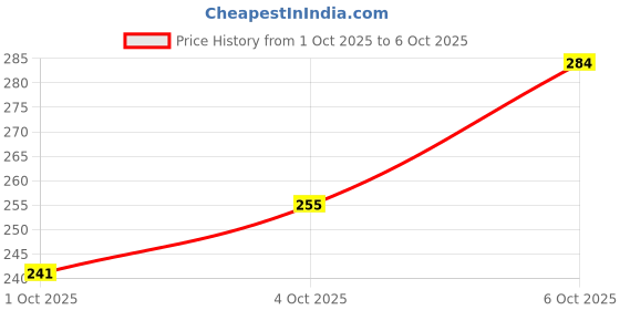 flipkart.com shahnaz husain Dimond facial kit 120 g shahnaz husain Price History Graph from 1 Oct 2025 to 6 Oct 2025