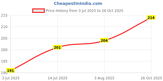 flipkart.com shahnaz husain Henna PreciousHerb Mix Natural Mehendi shahnaz husain Price History Graph from 3 Jul 2025 to 26 Oct 2025