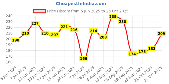 flipkart.com shahnaz husain Herbal Sindoor| Red | POWDER shahnaz husain Price History Graph from 5 Jun 2025 to 23 Oct 2025
