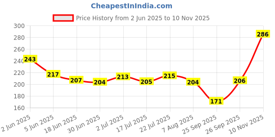 flipkart.com shahnaz husain Shaeyes Herbal Kajal pack of 1 shahnaz husain Price History Graph from 2 Jun 2025 to 10 Nov 2025