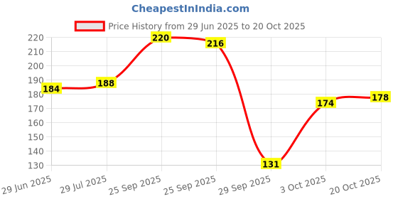 flipkart.com shahnaz husain Shafair Plus | Ayurvedic Fairness Soap | shahnaz husain Price History Graph from 29 Jun 2025 to 20 Oct 2025