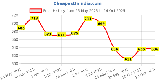 flipkart.com shahnaz husain Shasmooth Premium | shahnaz husain Price History Graph from 25 May 2025 to 13 Oct 2025