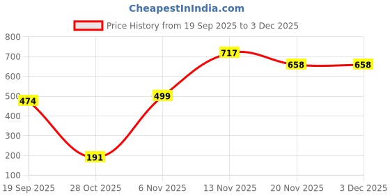 flipkart.com shahposh Geometric Print Men Muffler Price History Graph from 19 Sep 2025 to 2 Dec 2025