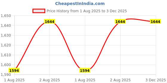 flipkart.com shahrukh JHULA02 Cot shahrukh Price History Graph from 1 Aug 2025 to 2 Dec 2025