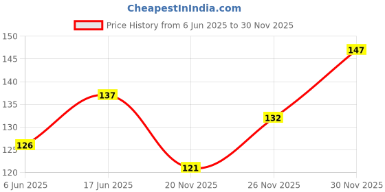 flipkart.com oxygreenplant Shahtoot/Mulberry Plant oxygreenplant Price History Graph from 6 Jun 2025 to 30 Nov 2025