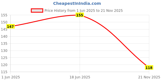 flipkart.com alogardening Shahtoot/Mulberry Plant alogardening Price History Graph from 1 Jun 2025 to 21 Nov 2025