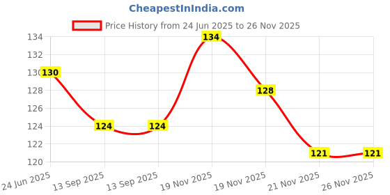 flipkart.com greenhousestore Shahtoot/Mulberry Plant greenhousestore Price History Graph from 24 Jun 2025 to 25 Nov 2025