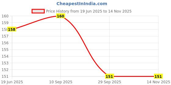 flipkart.com alogardening Shahtoot/Mulberry Plant alogardening Price History Graph from 19 Jun 2025 to 12 Nov 2025
