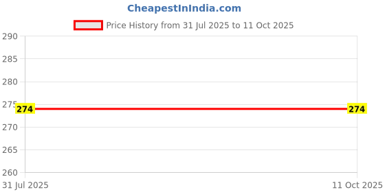 flipkart.com shailesh dhola 10 inch Lid Set, Pack of 6 shailesh dhola Price History Graph from 31 Jul 2025 to 10 Oct 2025