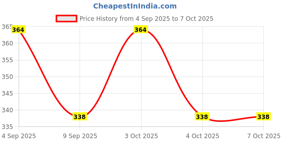 flipkart.com shailesh Toothpick Holder shailesh Price History Graph from 4 Sep 2025 to 7 Oct 2025